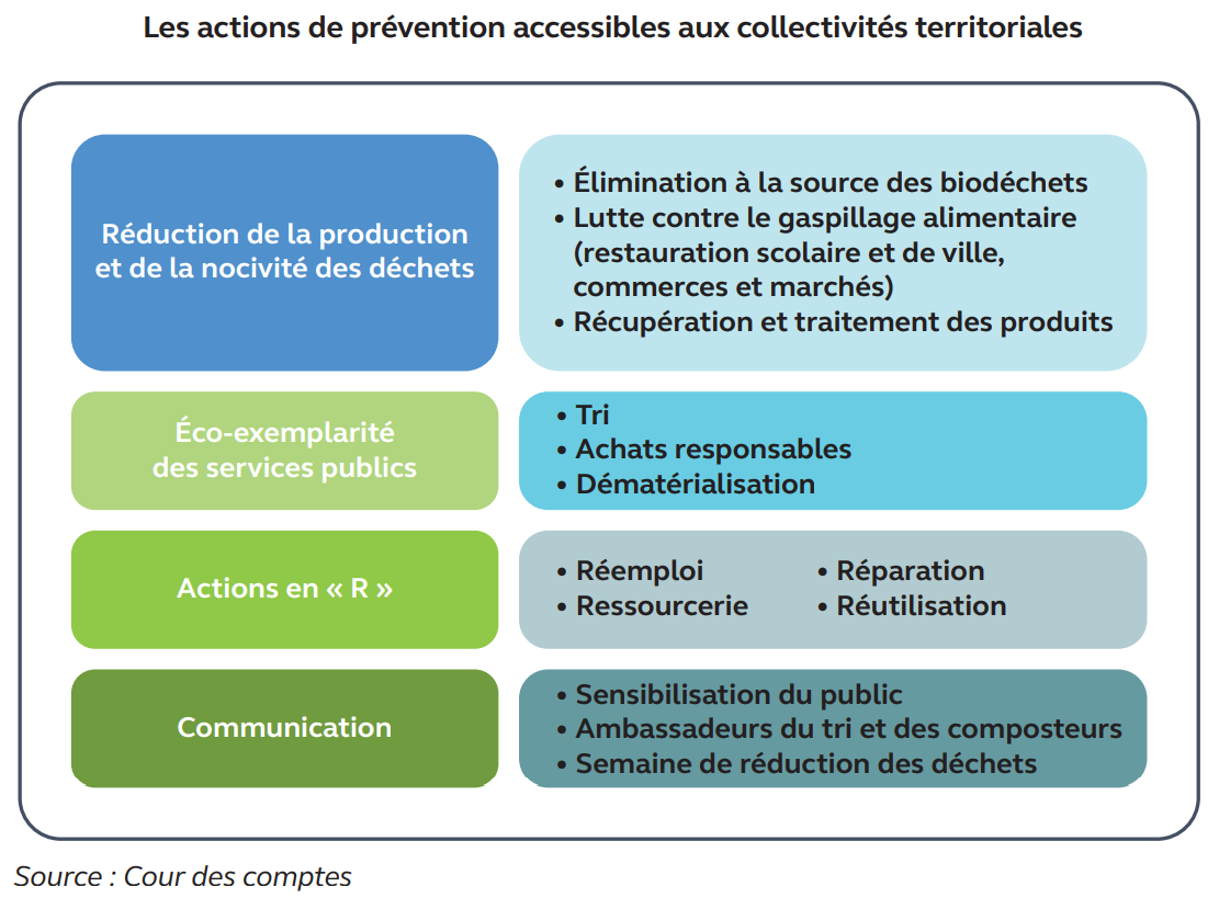 Les actions de prévention accessibles aux collectivités territoriales