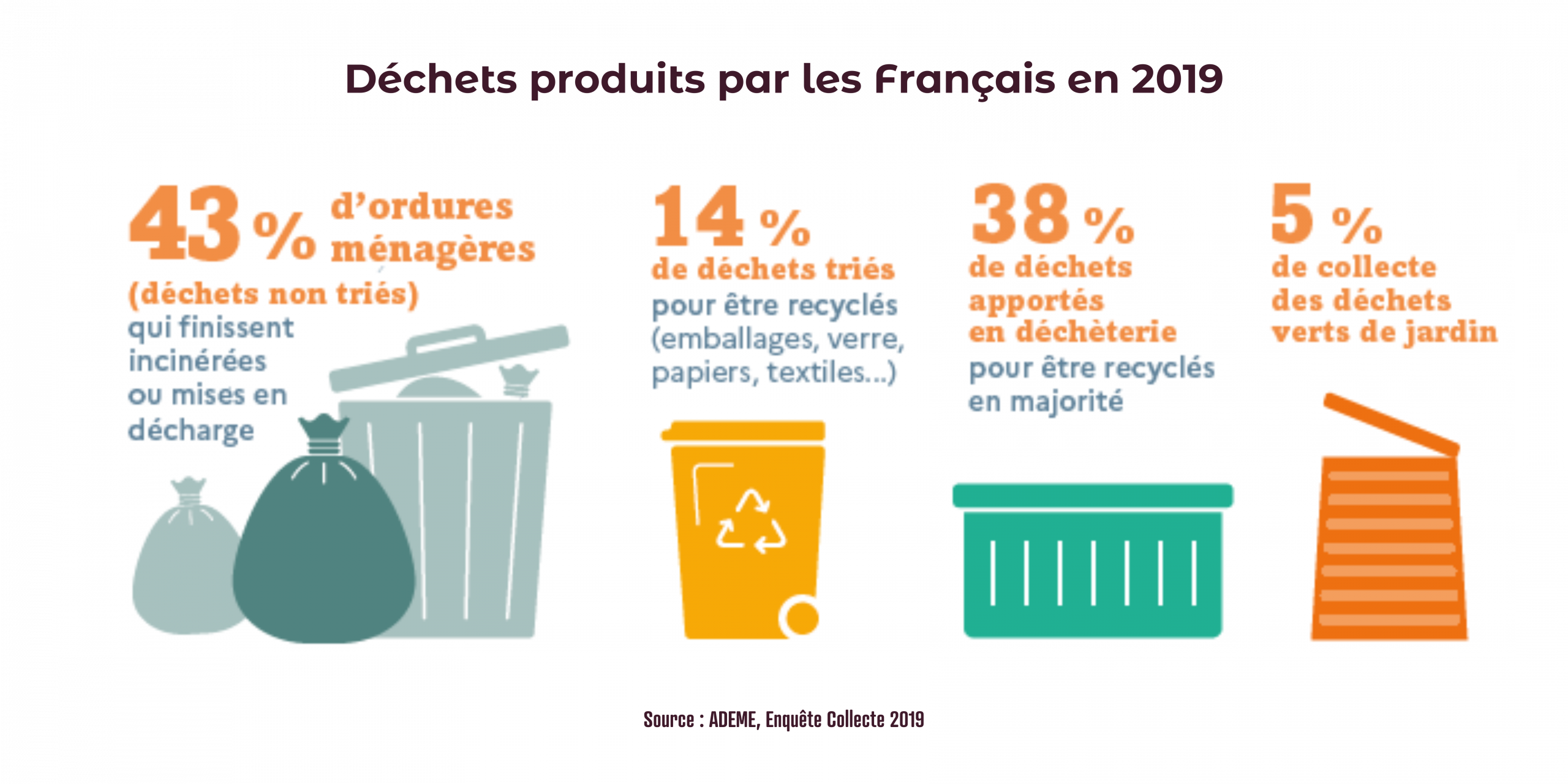 déchets produits par les Français en 2019